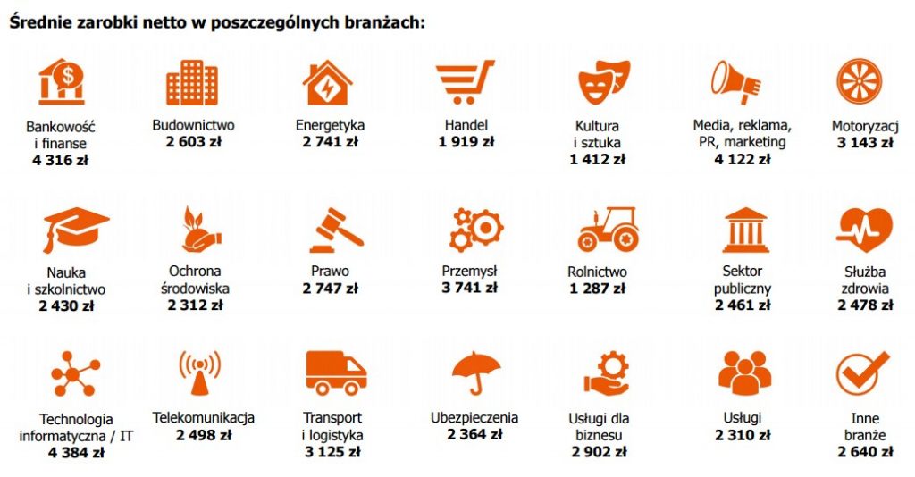Zarobki mieszkańców Śląska w 2016 roku